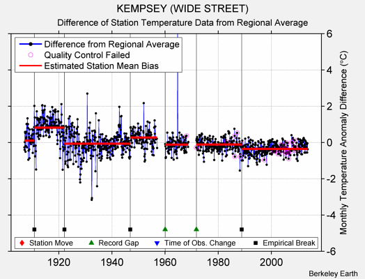 KEMPSEY (WIDE STREET) difference from regional expectation