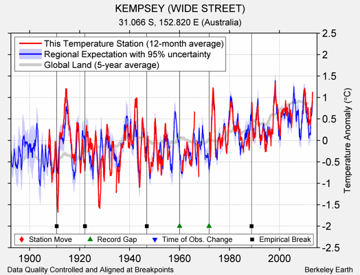 KEMPSEY (WIDE STREET) comparison to regional expectation