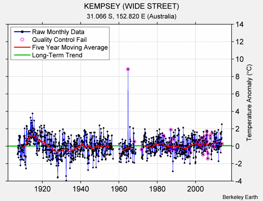 KEMPSEY (WIDE STREET) Raw Mean Temperature