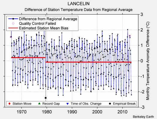 LANCELIN difference from regional expectation