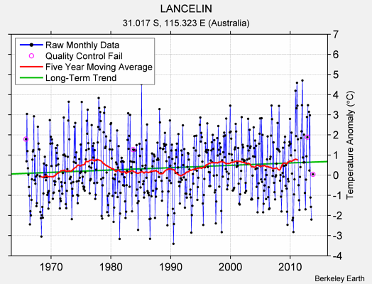 LANCELIN Raw Mean Temperature