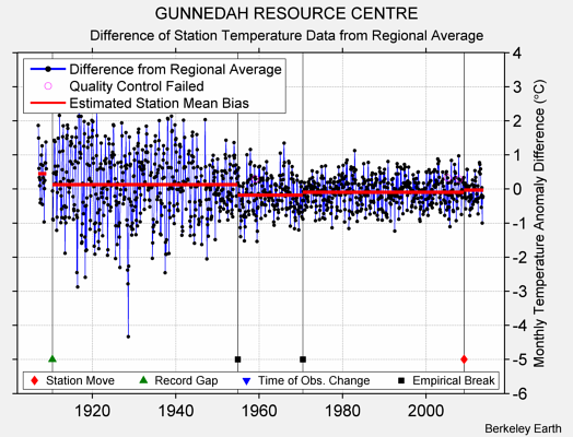 GUNNEDAH RESOURCE CENTRE difference from regional expectation