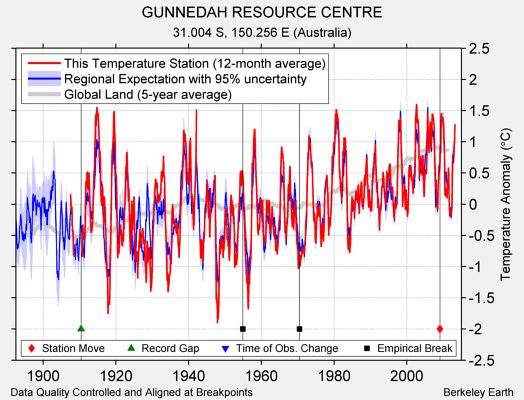 GUNNEDAH RESOURCE CENTRE comparison to regional expectation