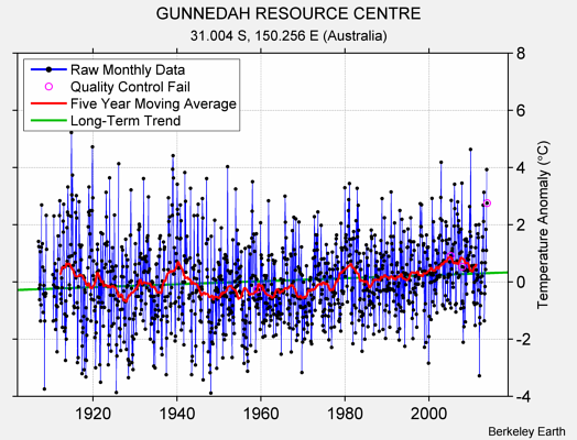 GUNNEDAH RESOURCE CENTRE Raw Mean Temperature