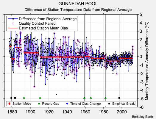 GUNNEDAH POOL difference from regional expectation