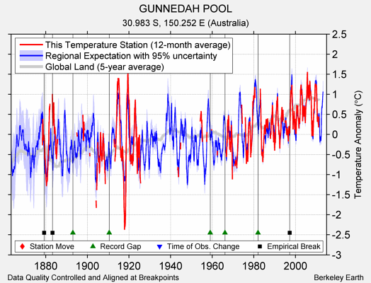 GUNNEDAH POOL comparison to regional expectation