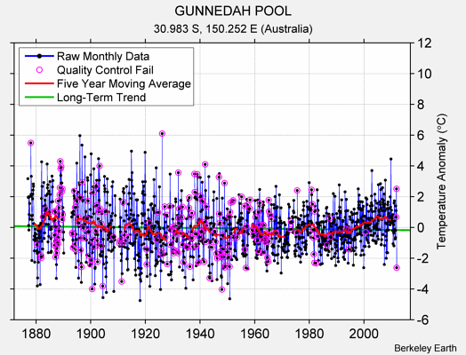 GUNNEDAH POOL Raw Mean Temperature