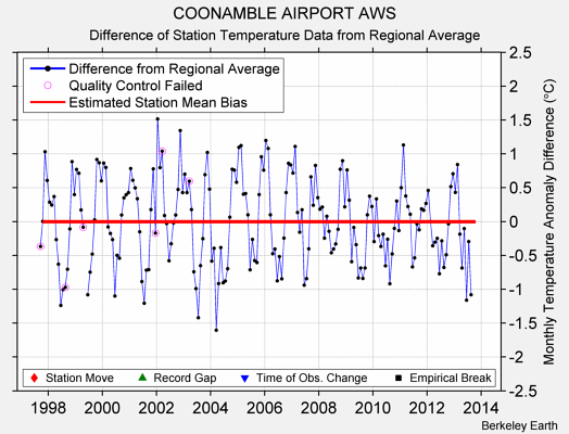 COONAMBLE AIRPORT AWS difference from regional expectation