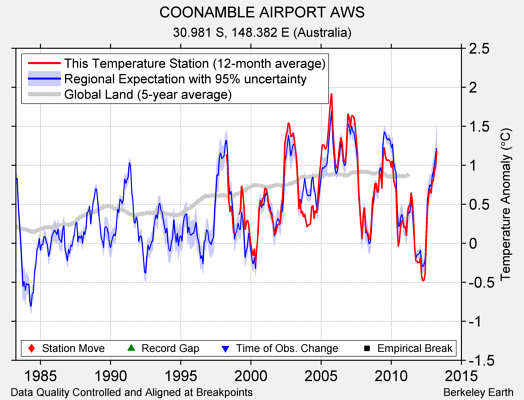 COONAMBLE AIRPORT AWS comparison to regional expectation