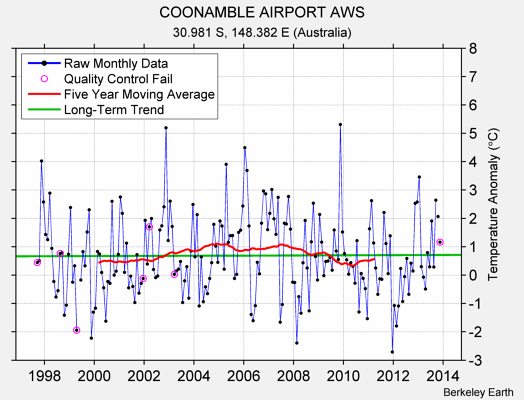 COONAMBLE AIRPORT AWS Raw Mean Temperature