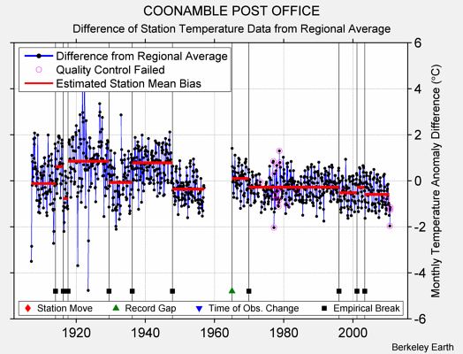 COONAMBLE POST OFFICE difference from regional expectation