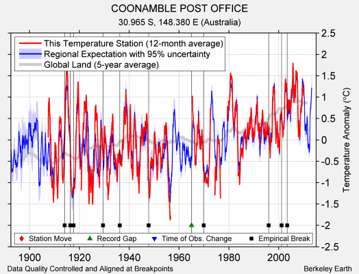 COONAMBLE POST OFFICE comparison to regional expectation