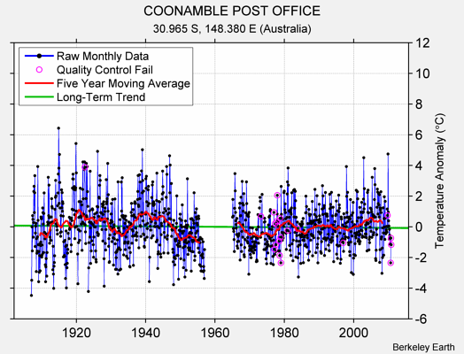 COONAMBLE POST OFFICE Raw Mean Temperature