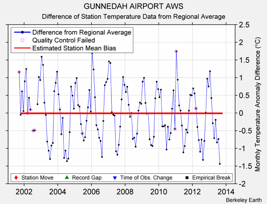 GUNNEDAH AIRPORT AWS difference from regional expectation