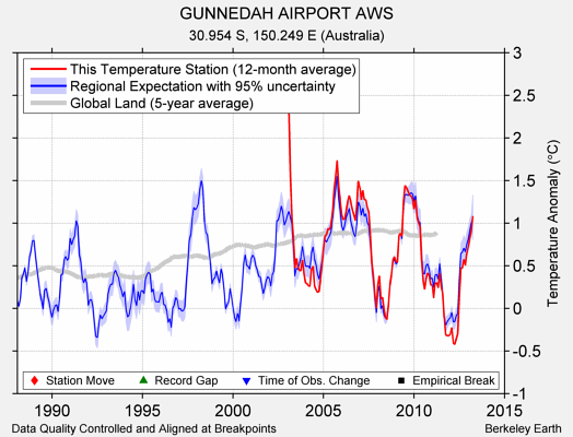 GUNNEDAH AIRPORT AWS comparison to regional expectation