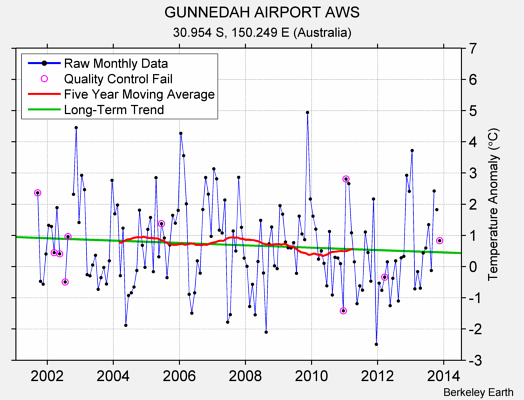 GUNNEDAH AIRPORT AWS Raw Mean Temperature