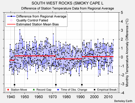 SOUTH WEST ROCKS (SMOKY CAPE L difference from regional expectation