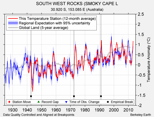 SOUTH WEST ROCKS (SMOKY CAPE L comparison to regional expectation