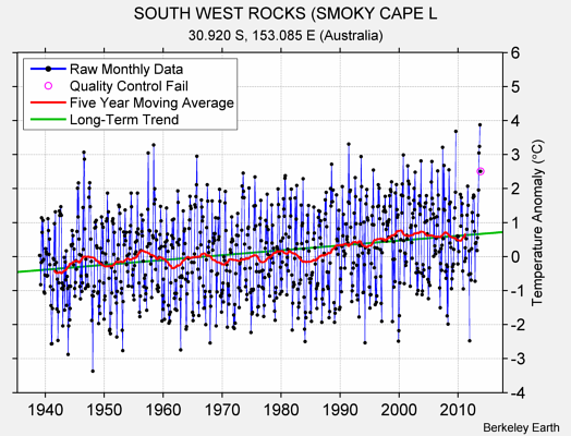 SOUTH WEST ROCKS (SMOKY CAPE L Raw Mean Temperature