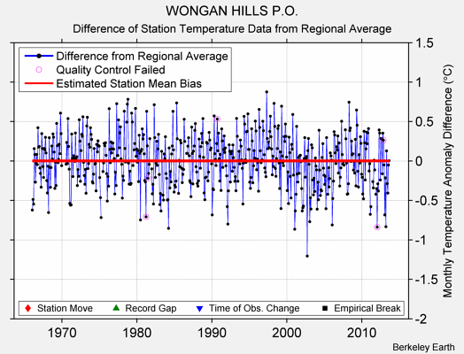 WONGAN HILLS P.O. difference from regional expectation