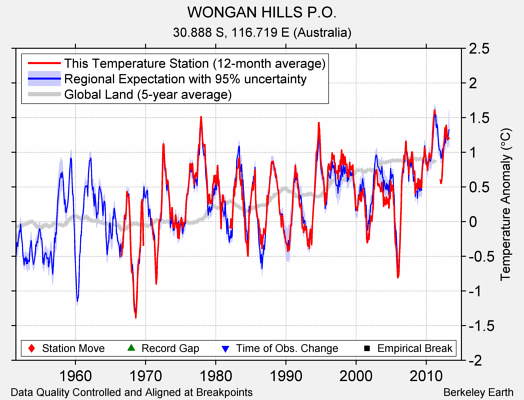 WONGAN HILLS P.O. comparison to regional expectation