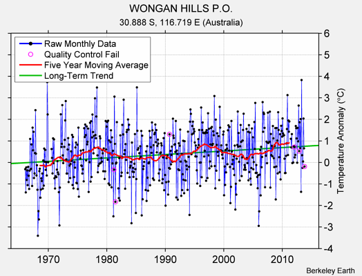 WONGAN HILLS P.O. Raw Mean Temperature