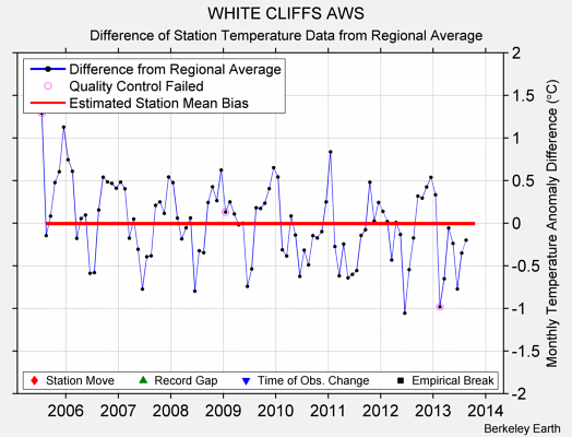 WHITE CLIFFS AWS difference from regional expectation