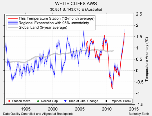 WHITE CLIFFS AWS comparison to regional expectation