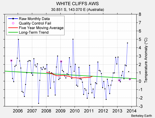 WHITE CLIFFS AWS Raw Mean Temperature