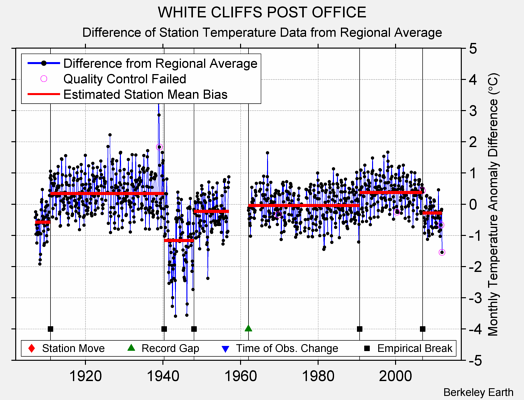 WHITE CLIFFS POST OFFICE difference from regional expectation