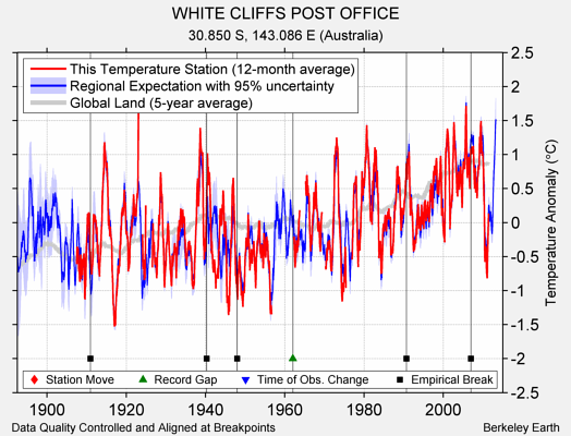 WHITE CLIFFS POST OFFICE comparison to regional expectation