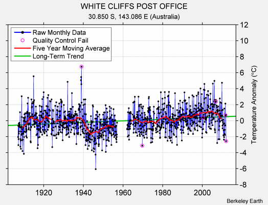 WHITE CLIFFS POST OFFICE Raw Mean Temperature