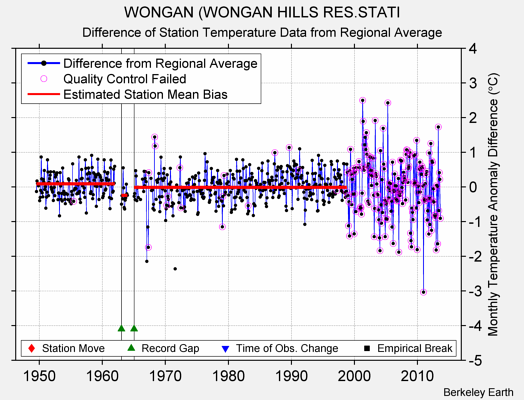 WONGAN (WONGAN HILLS RES.STATI difference from regional expectation