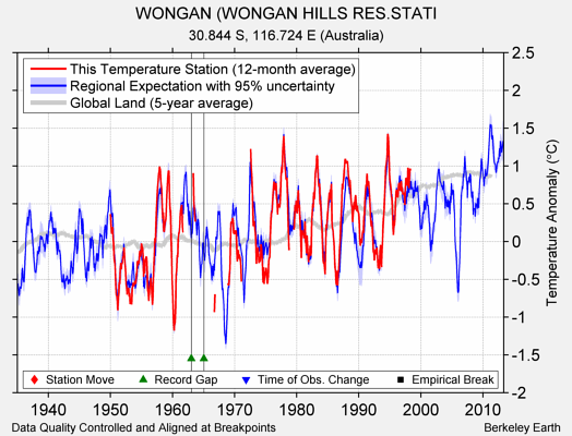 WONGAN (WONGAN HILLS RES.STATI comparison to regional expectation