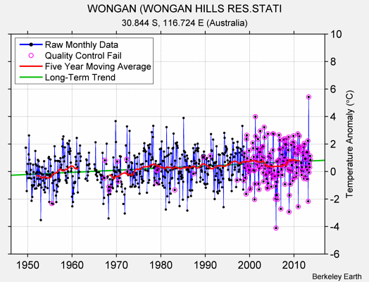 WONGAN (WONGAN HILLS RES.STATI Raw Mean Temperature