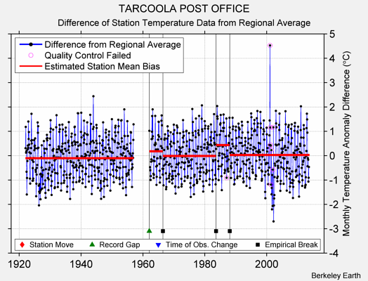 TARCOOLA POST OFFICE difference from regional expectation