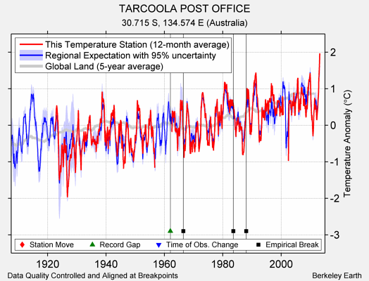 TARCOOLA POST OFFICE comparison to regional expectation