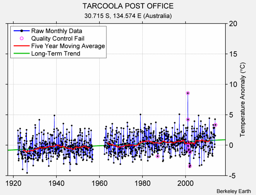 TARCOOLA POST OFFICE Raw Mean Temperature