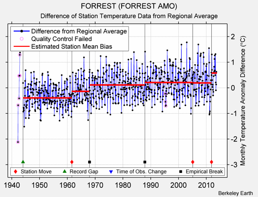 FORREST (FORREST AMO) difference from regional expectation