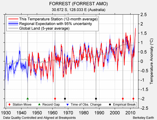 FORREST (FORREST AMO) comparison to regional expectation