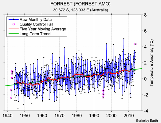 FORREST (FORREST AMO) Raw Mean Temperature