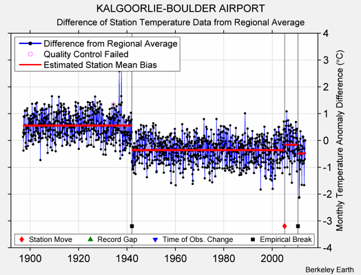 KALGOORLIE-BOULDER AIRPORT difference from regional expectation