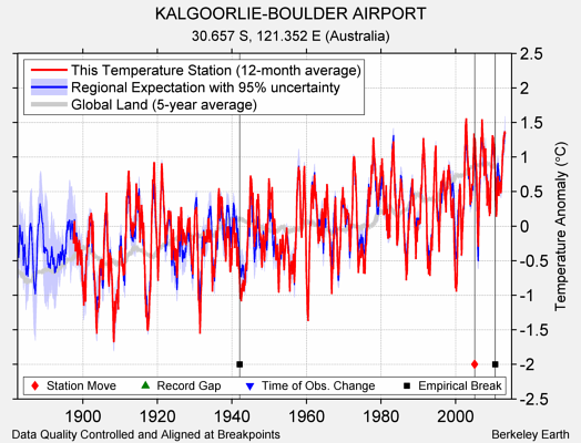 KALGOORLIE-BOULDER AIRPORT comparison to regional expectation