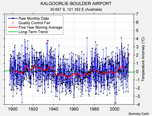 KALGOORLIE-BOULDER AIRPORT Raw Mean Temperature