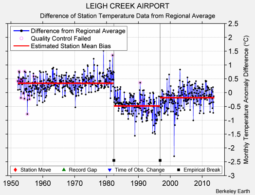 LEIGH CREEK AIRPORT difference from regional expectation