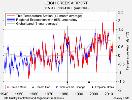 LEIGH CREEK AIRPORT comparison to regional expectation