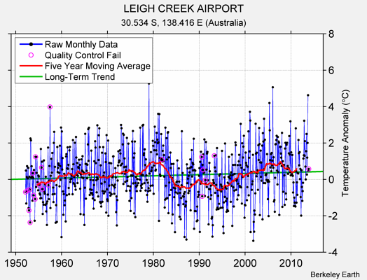 LEIGH CREEK AIRPORT Raw Mean Temperature