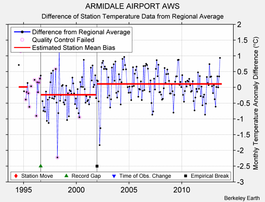 ARMIDALE AIRPORT AWS difference from regional expectation