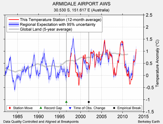 ARMIDALE AIRPORT AWS comparison to regional expectation