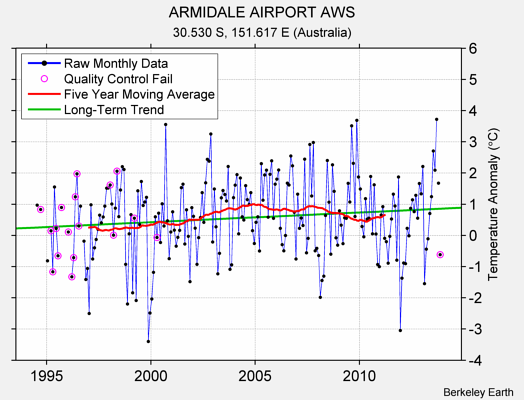 ARMIDALE AIRPORT AWS Raw Mean Temperature